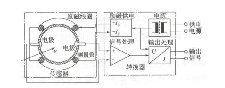電磁流量計有那些組成？