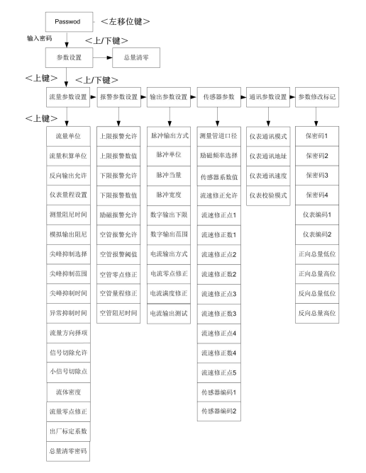 電磁流量計偏小怎么調(diào)
