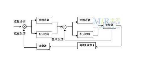 電磁流量計在調節閥門