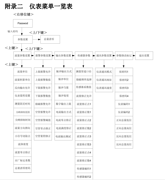 電磁流量計現場怎么校驗